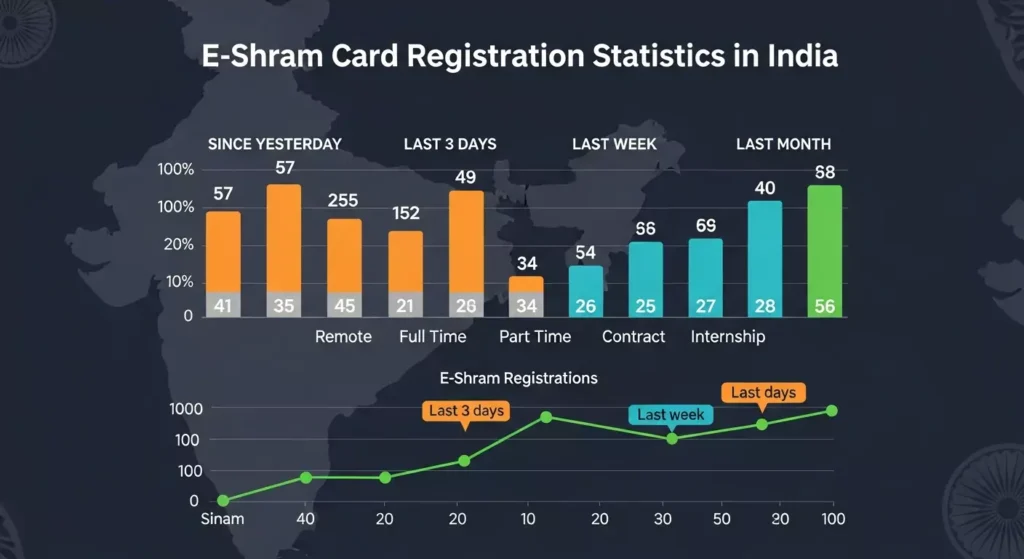 Sushil Jobs com E-Shram Card Registration Stats